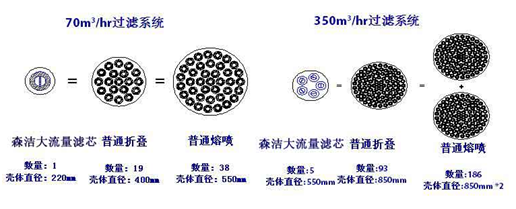 大流量濾芯與傳統(tǒng)濾芯對(duì)比